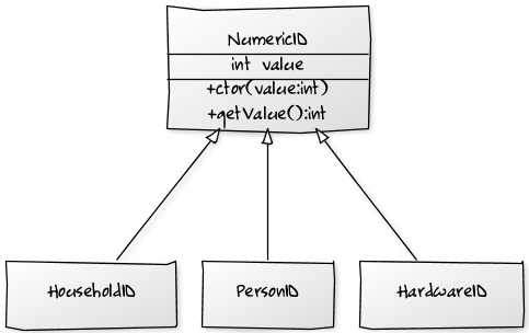 Class diagram for a class wrapping an integer