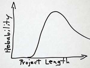 Project Length Probability Distribution