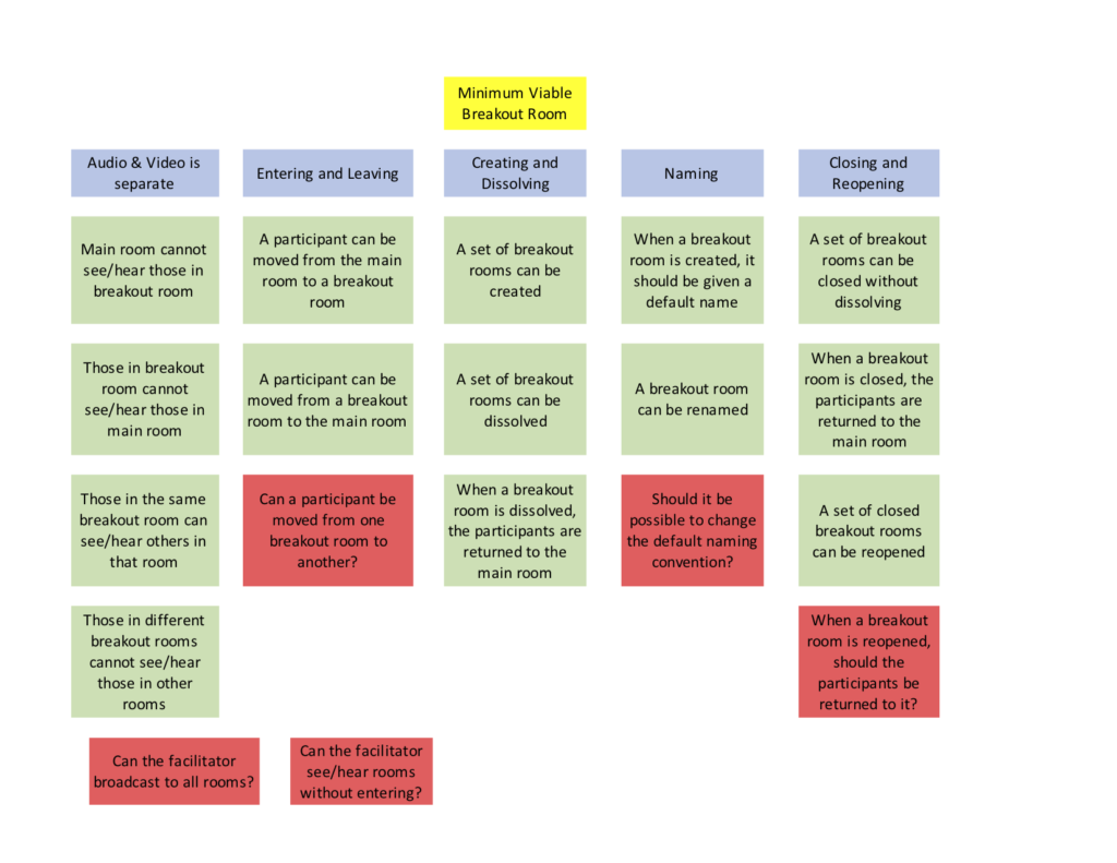 Example Map of the Minimum Viable Breakout Room story.